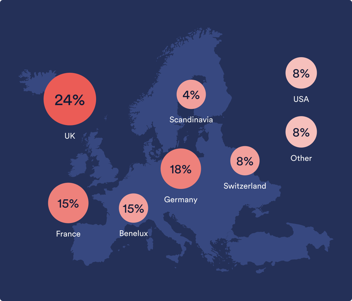 Where our Buyers come from
